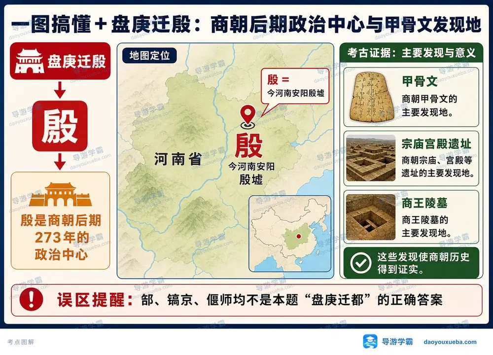 盘庚迁殷商朝政治中心考点图(导游学霸·科三)
