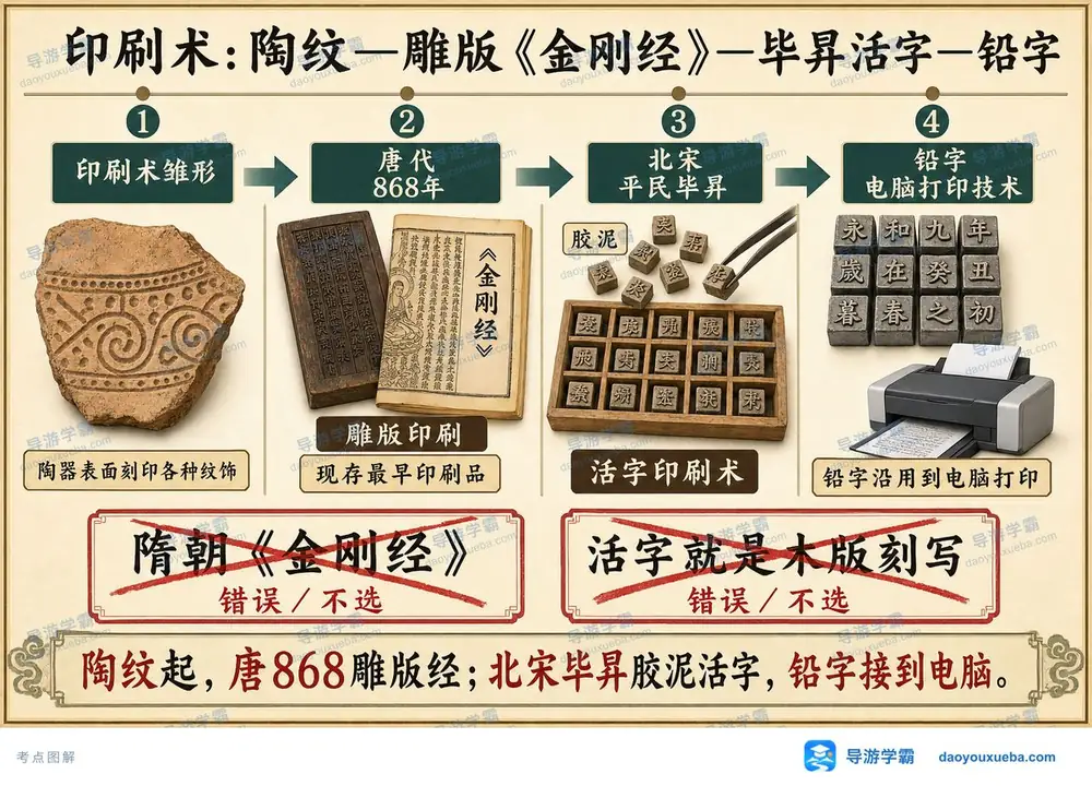 中国印刷术演进历史考点图解考点图(导游学霸·科三)