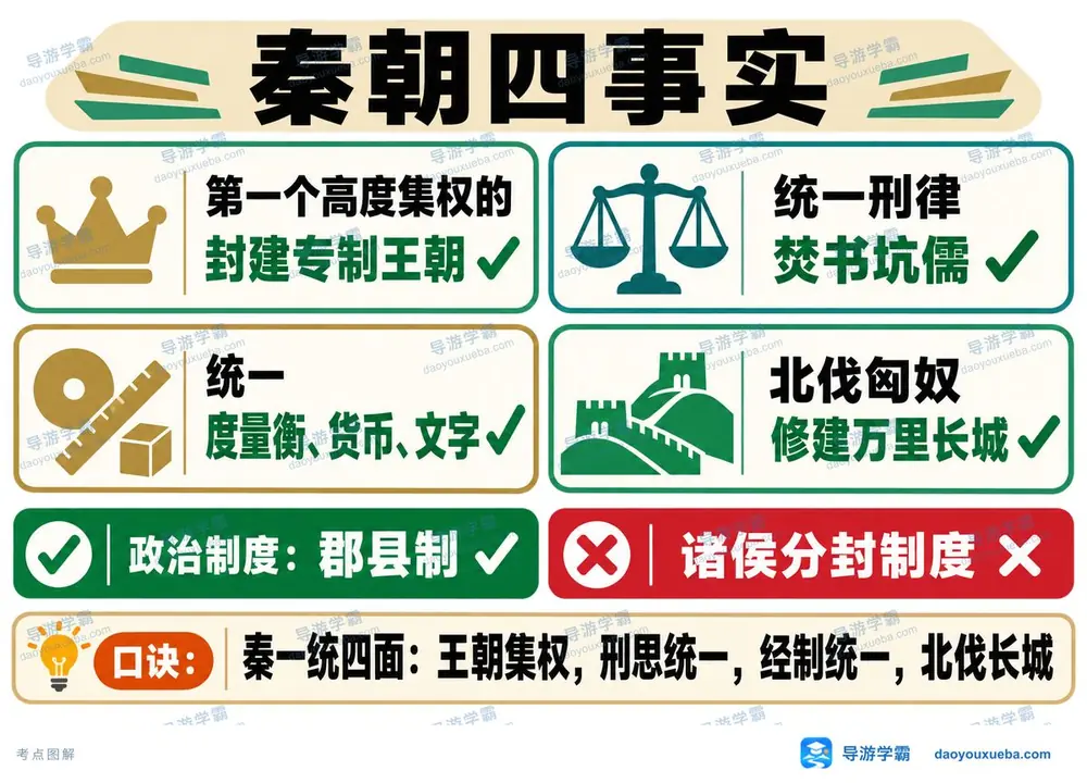 大一统秦朝四大历史事实考点图(导游学霸·科三)
