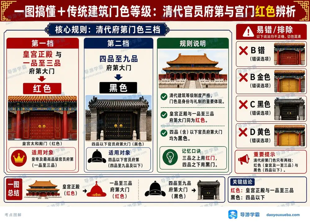 传统建筑门色等级清代红黑二色考点图（导游学霸·科三）