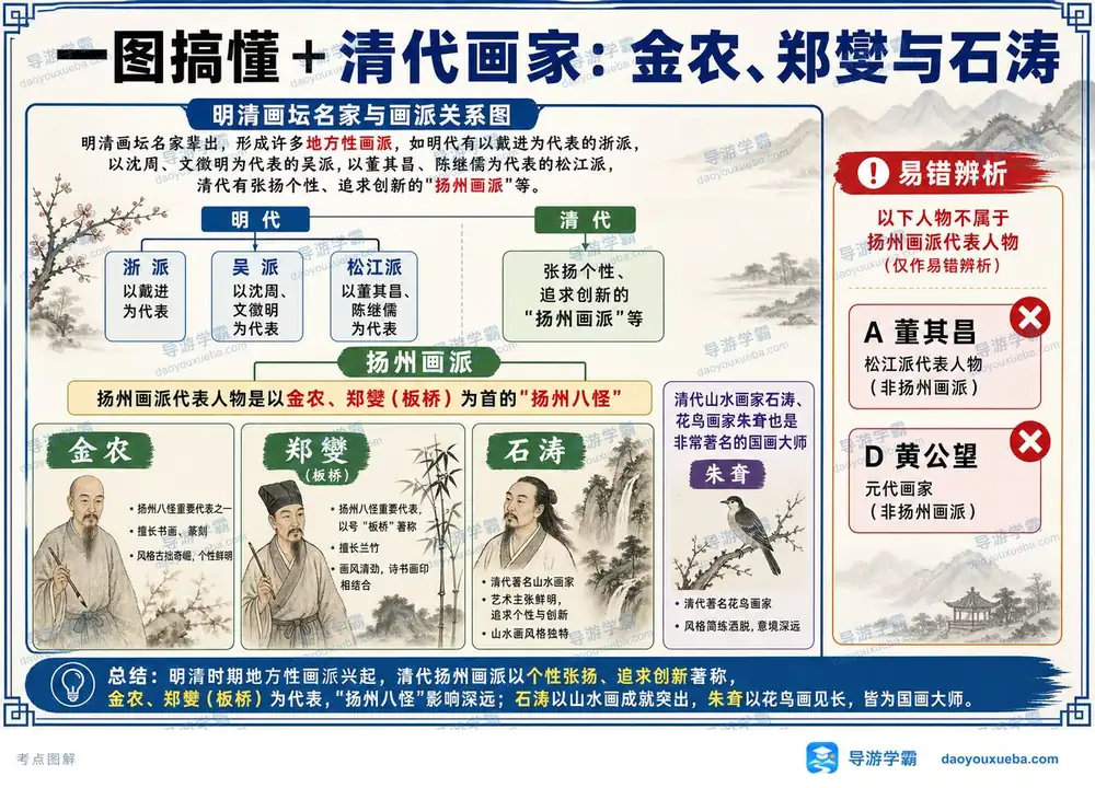 清代扬州八怪与石涛朱耷考点图（导游学霸·科三）