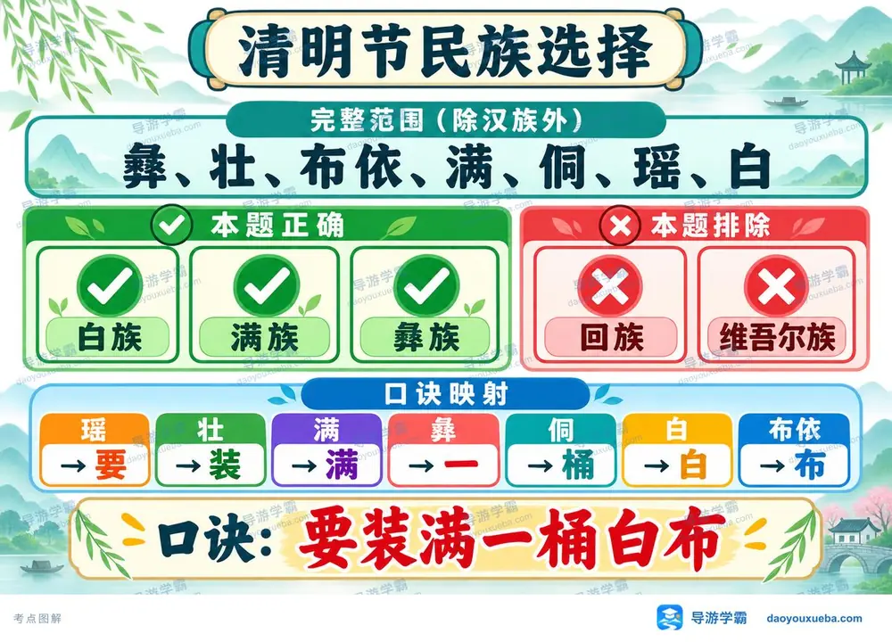 过清明节少数民族多选速记口诀考点图（导游学霸·科三）