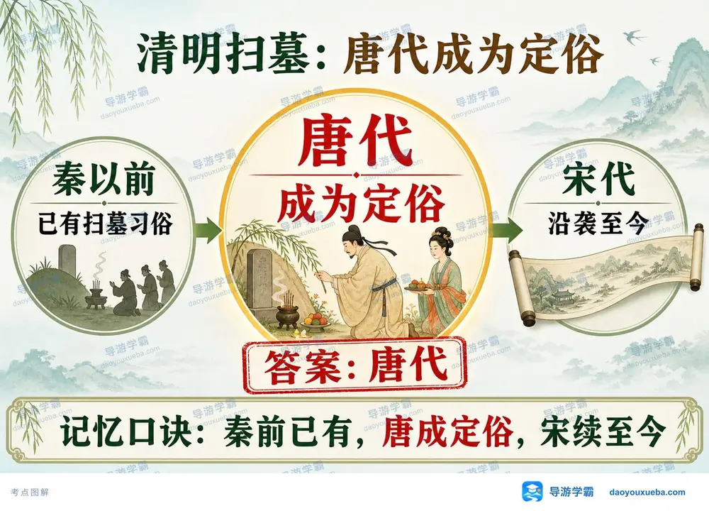 清明扫墓习俗演进朝代考点图（导游学霸·科三）