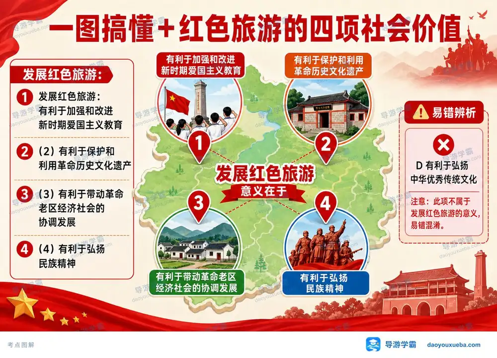 红色旅游四大社会价值考点图解考点图(导游学霸·科三)