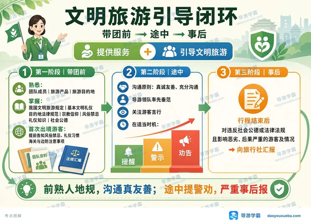 导游文明旅游引导三阶段闭环考点图（导游学霸·科三）