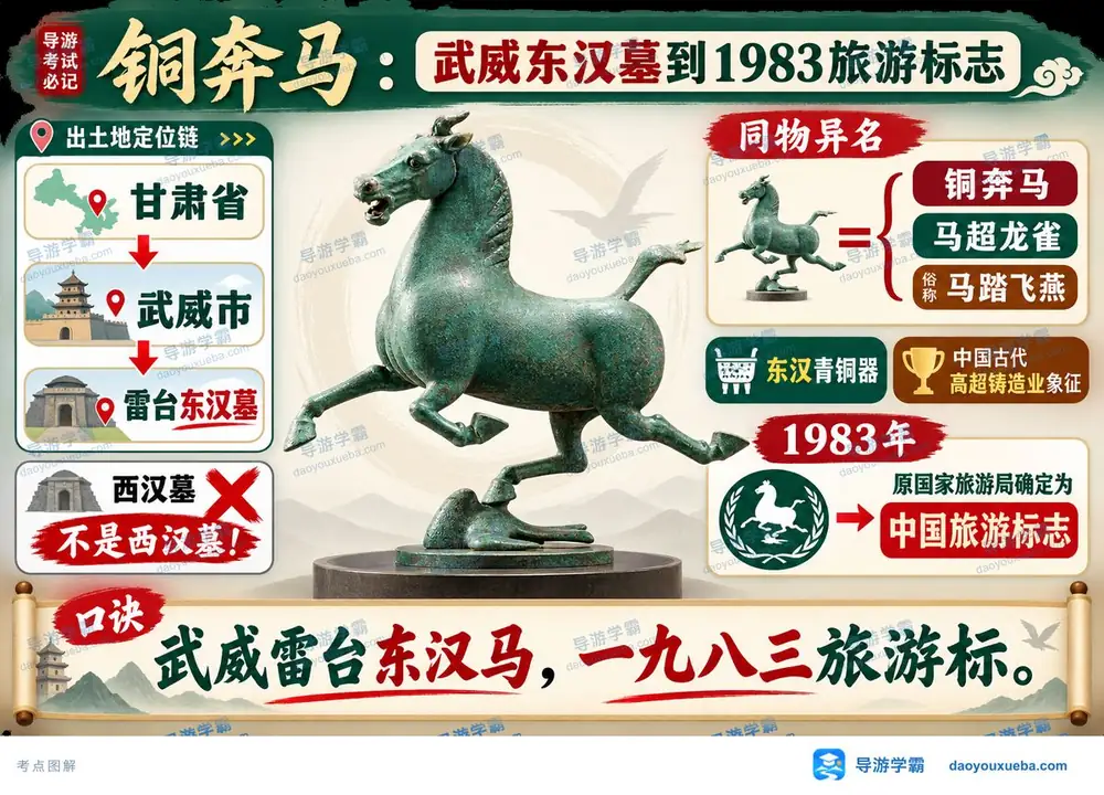 铜奔马出土年代与旅游标志考点图（导游学霸·科三）