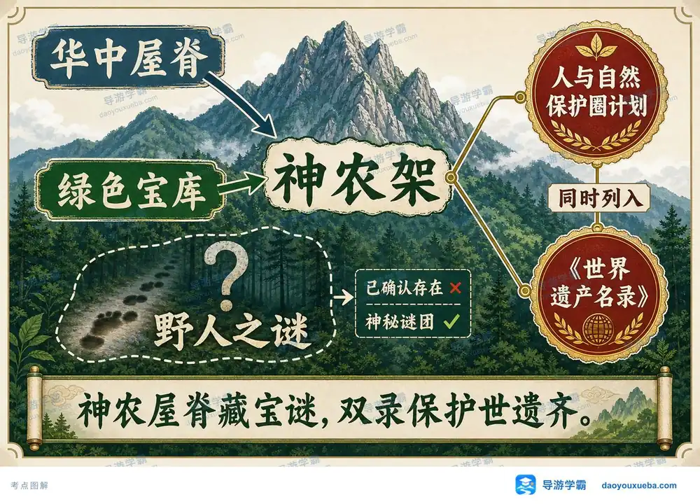 神农架华中屋脊与双录遗产考点图（导游学霸·科三）