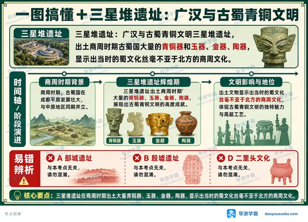 三星堆遗址广汉与古蜀青铜文明考点图（导游学霸·科三）