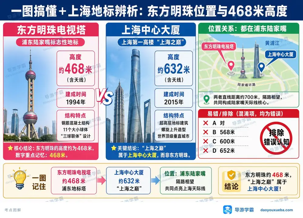 上海地标辨析考点图(导游学霸·科三)