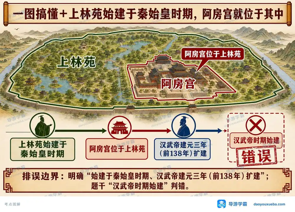 上林苑与阿房宫考点辨析考点图（导游学霸·科三）