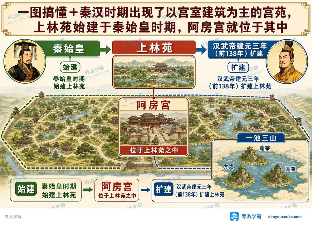 秦汉上林苑与一池三山考点图（导游学霸·科三）