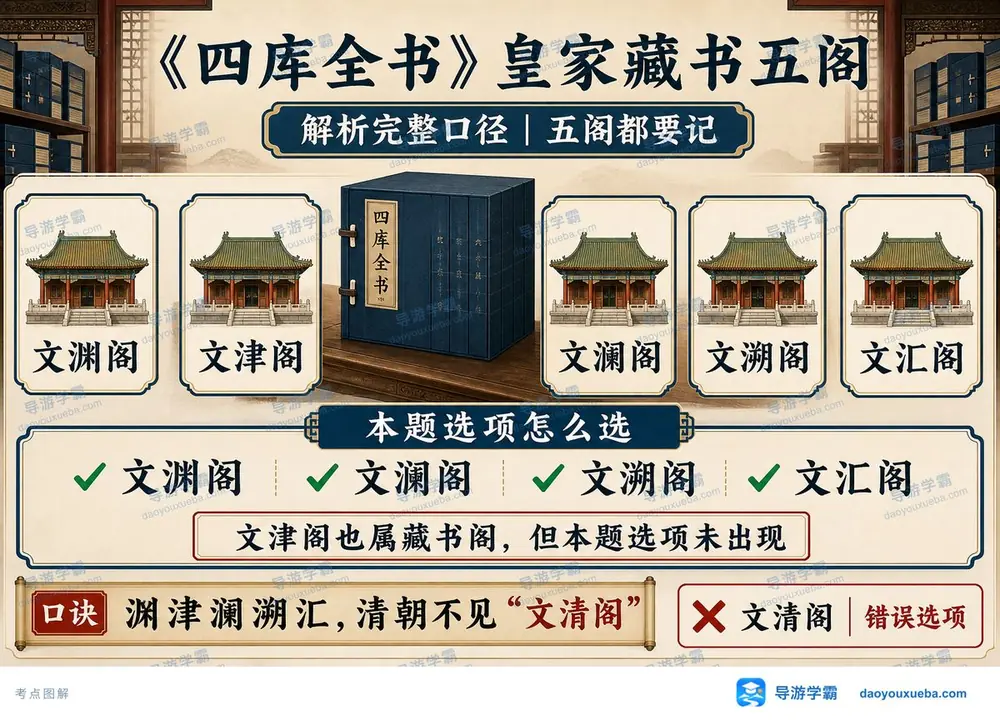 四库全书皇家藏书阁考点图（导游学霸·科三）