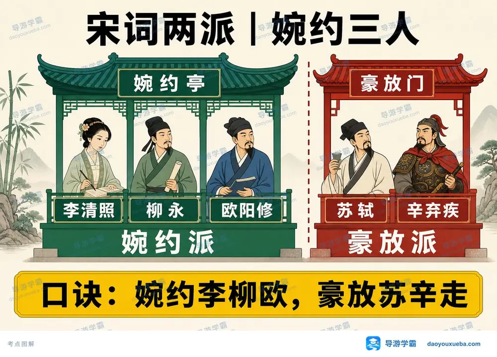 宋词婉约派与豪放派考点图(导游学霸·科三)
