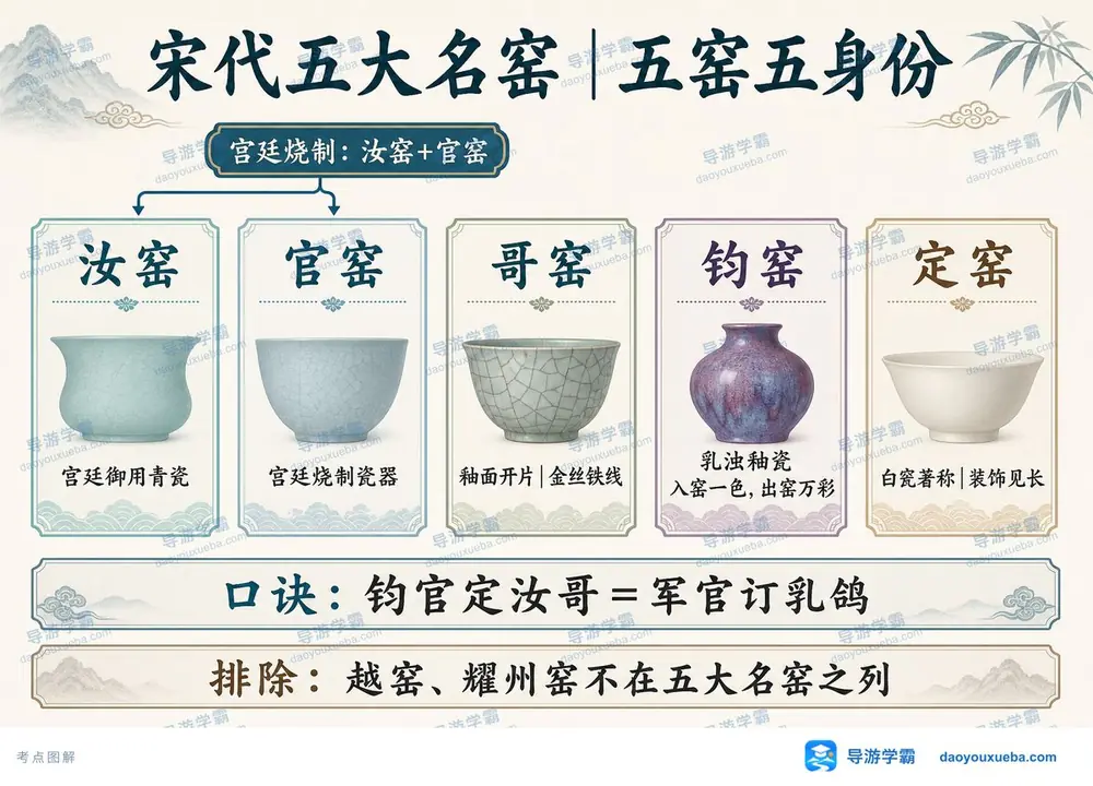 宋代五大名窑特征考点图(导游学霸·科三)