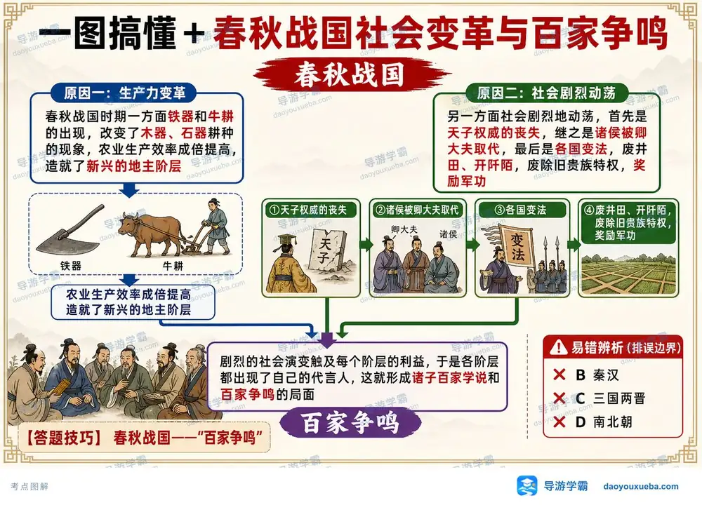 春秋战国社会变革与百家争鸣考点图（导游学霸·科三）