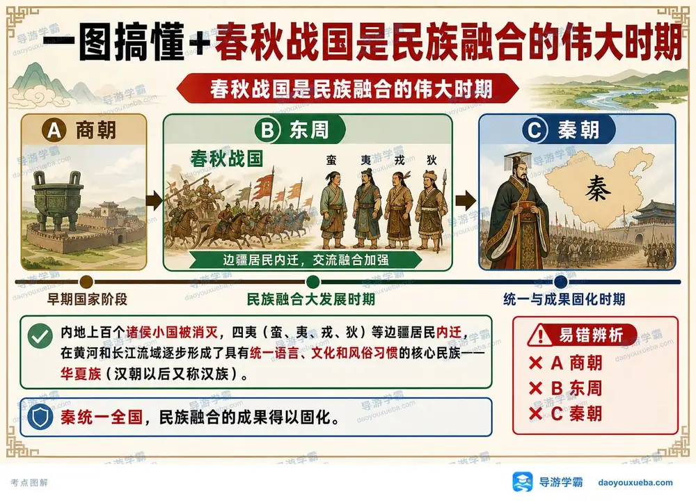 春秋战国民族融合考点图（导游学霸·科三）