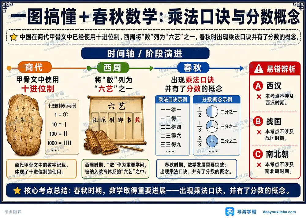 先秦数学演进脉络考点图（导游学霸·科三）