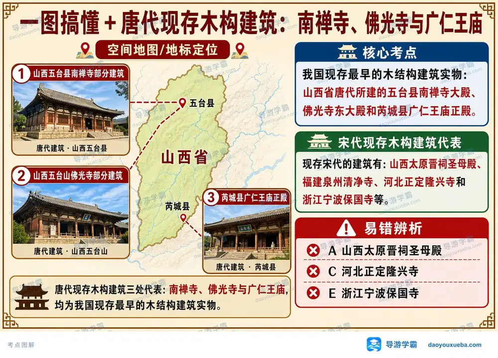 我国唐代现存木构建筑考点图（导游学霸·科三）