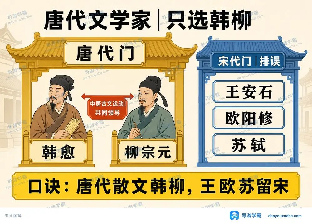 唐代散文大家辨析考点图（导游学霸·科三）