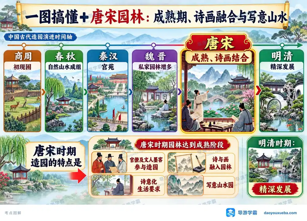 唐宋园林成熟期特征考点图（导游学霸·科三）
