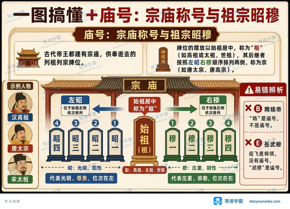 古代帝王庙号与昭穆制度考点图（导游学霸·科三）