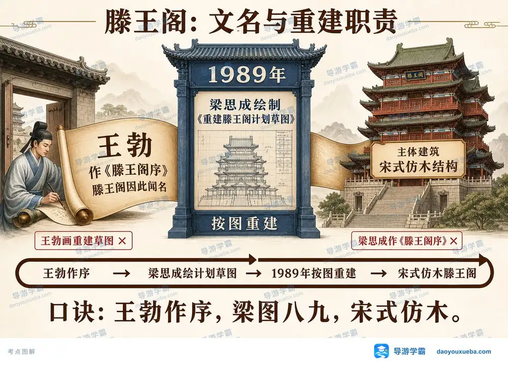 南昌滕王阁历史与建筑考点图(导游学霸·科三)
