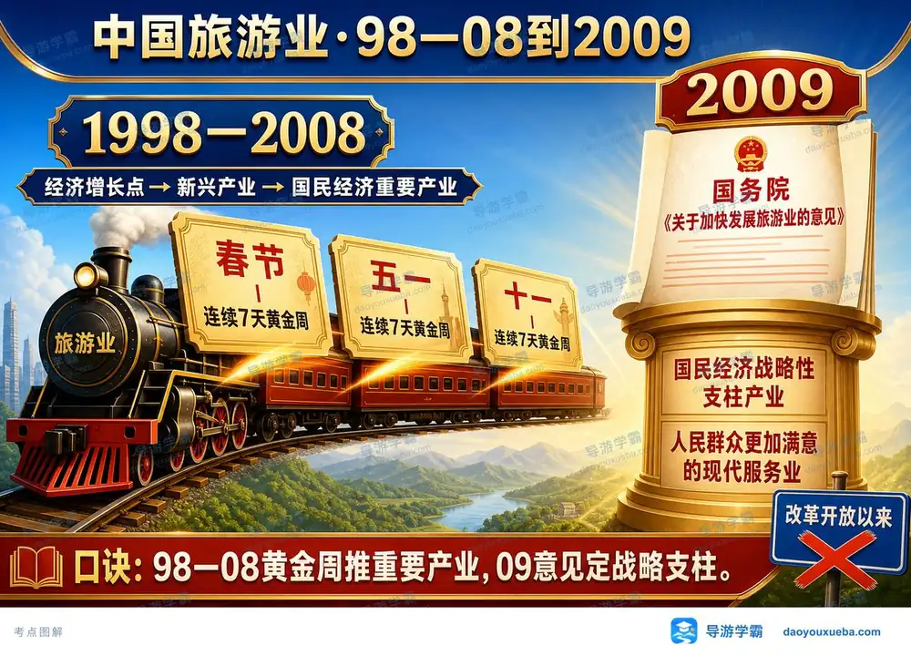 中国旅游业历史地位演进考点图（导游学霸·科三）