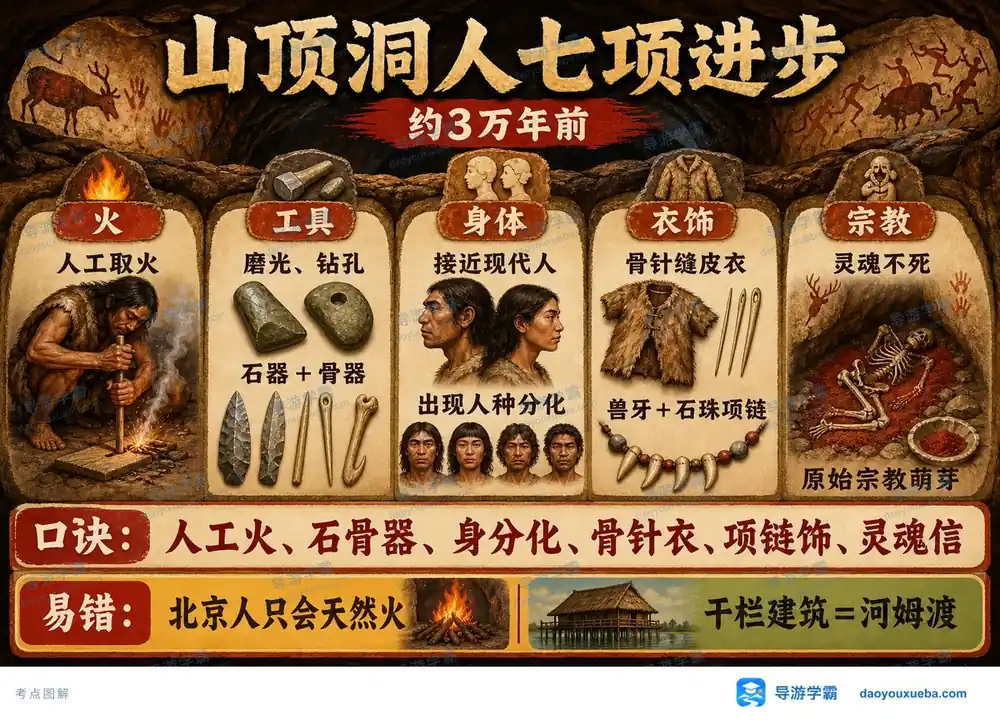 山顶洞人七大文明进步考点图(导游学霸·科三)