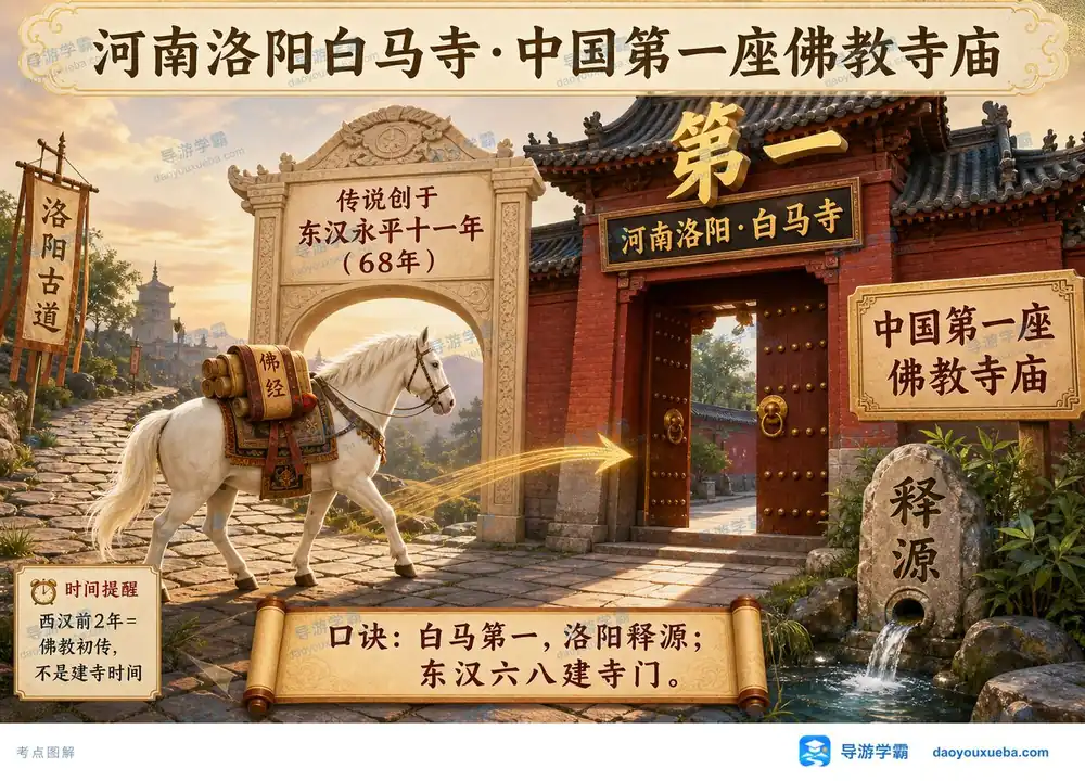 洛阳白马寺历史地位考点图（导游学霸·科三）