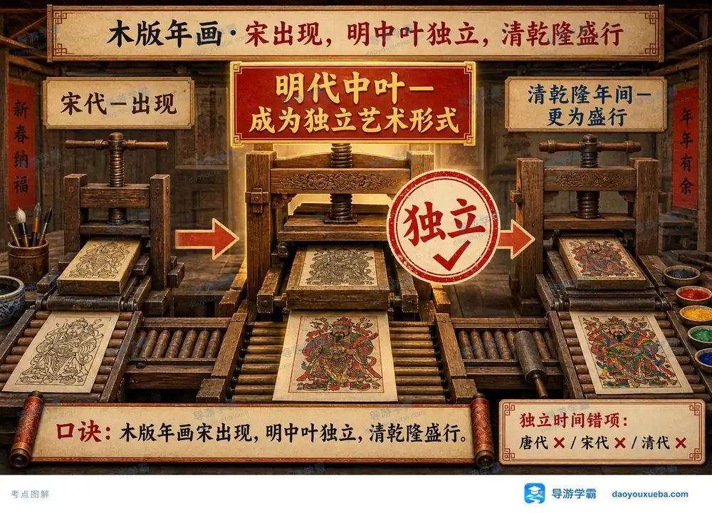 民间木版年画发展时间轴考点图(导游学霸·科三)