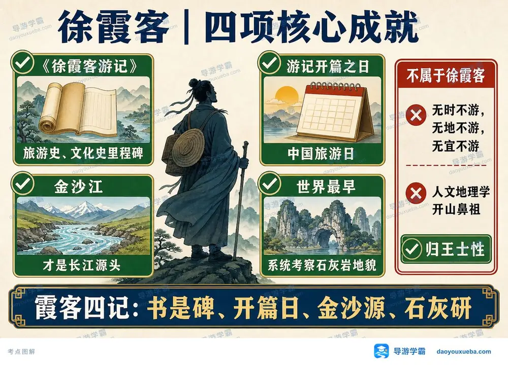 徐霞客四大核心历史成就考点图（导游学霸·科三）