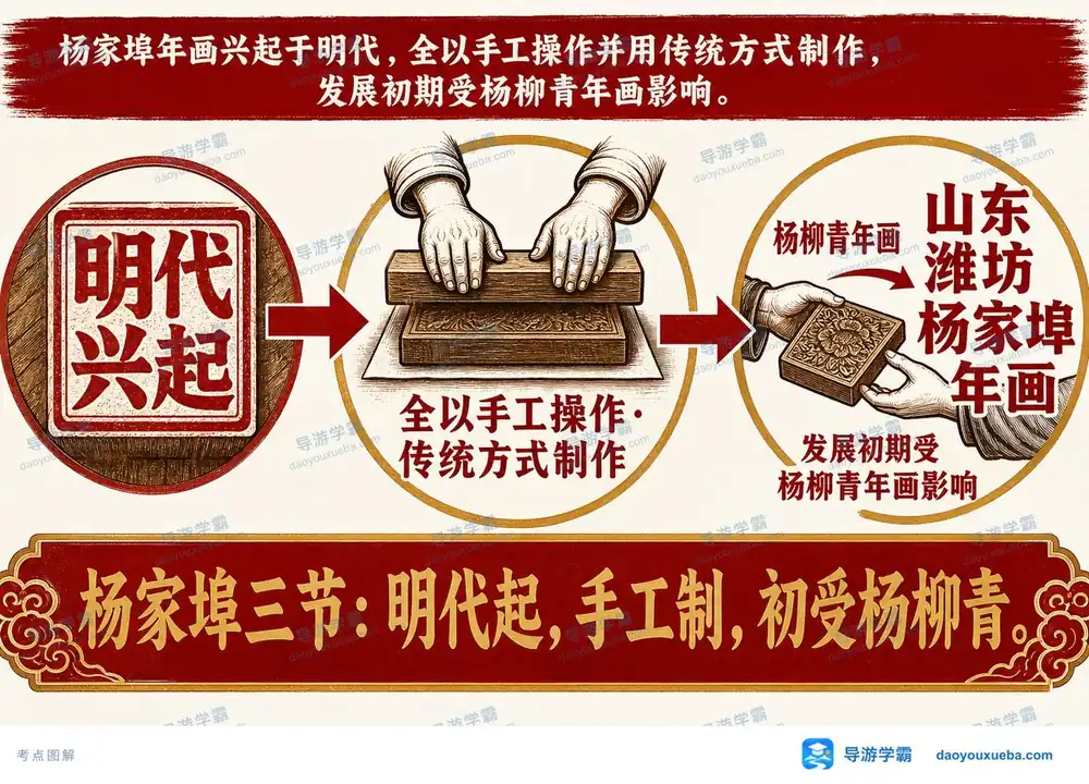 山东潍坊杨家埠木版年画考点图（导游学霸·科三）