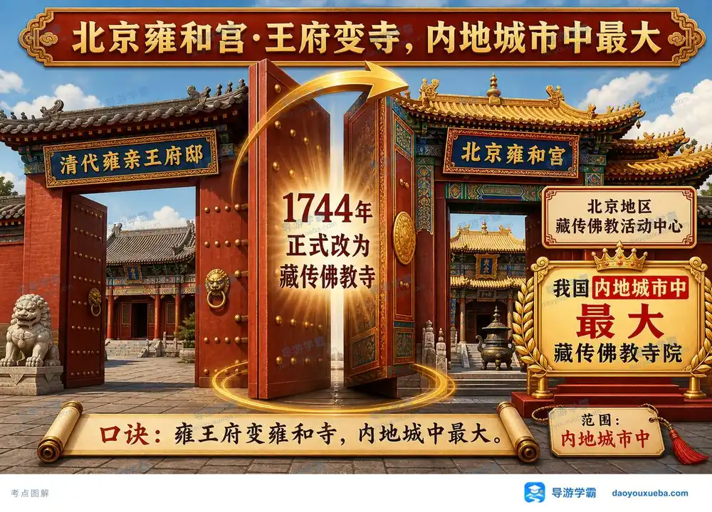 北京雍和宫历史沿革考点图（导游学霸·科三）
