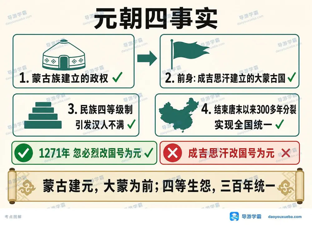 元朝四大核心历史史实考点图(导游学霸·科三)