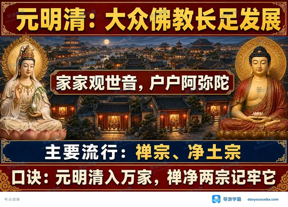 元明清大众佛教两大流行宗派考点图（导游学霸·科三）