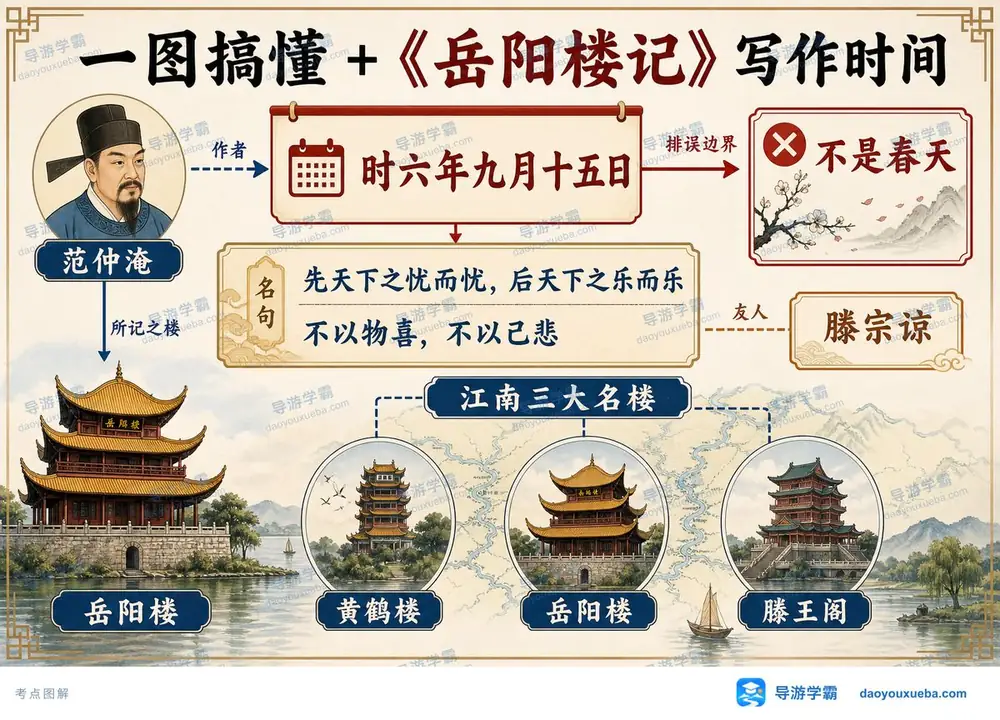 范仲淹岳阳楼记写作时间考点图(导游学霸·科三)