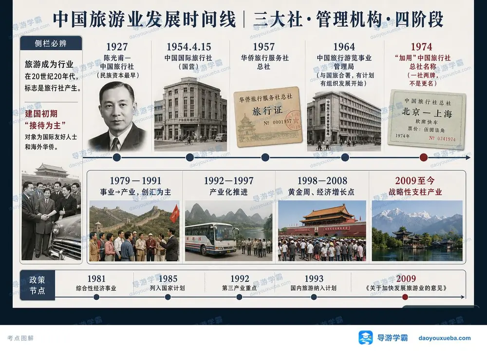 中国旅游业发展时间线与三大社考点图（导游学霸·科三）
