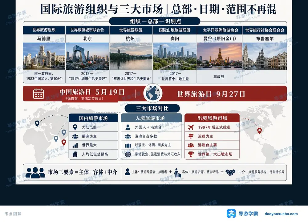 国际旅游组织总部与三大市场考点图(导游学霸·科三)