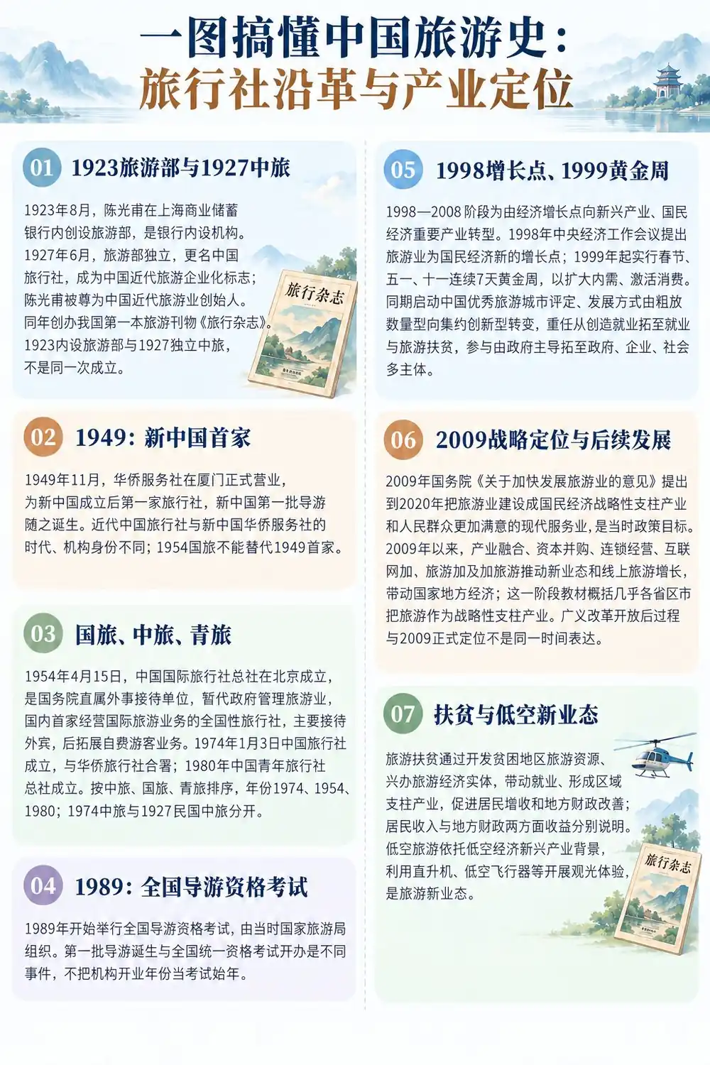 中国旅游业发展史考点图(导游学霸·科三)