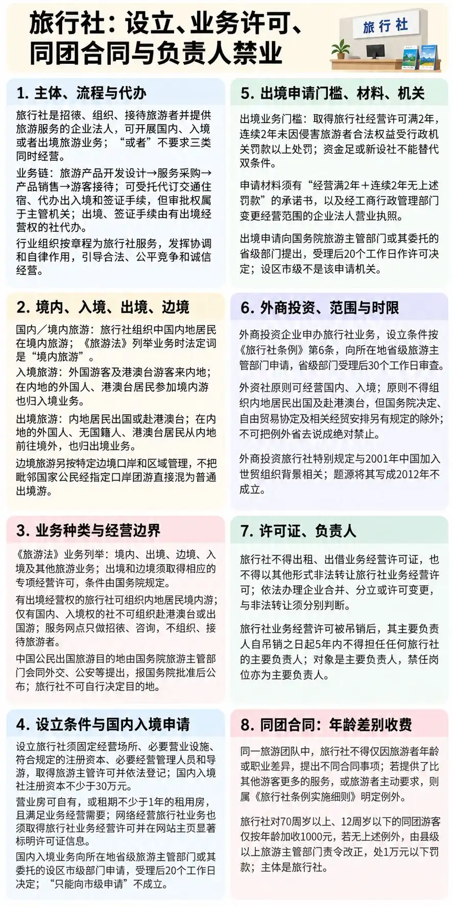 旅行社经营合规同团合同考点图（导游学霸·科三）
