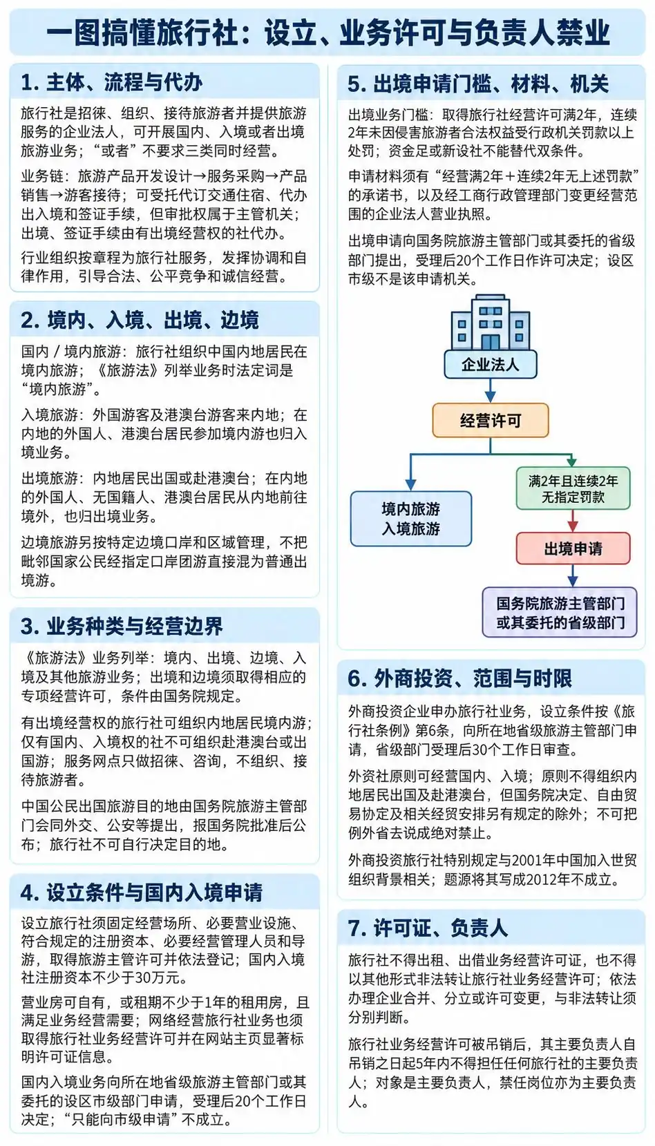 旅行社业务范围审批禁业考点图(导游学霸·科三)