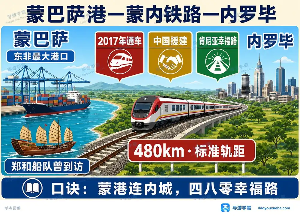 蒙巴萨港与蒙内铁路考点图(导游学霸·科三)