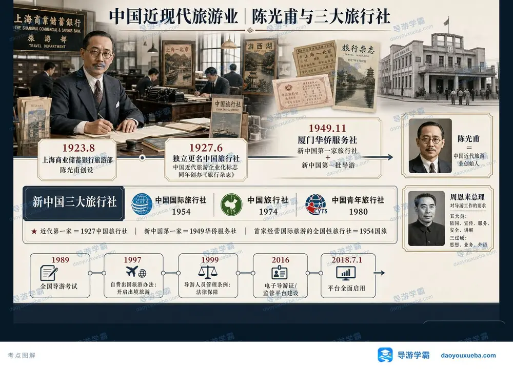 中国近代旅游业开端三大社考点图（导游学霸·科三）