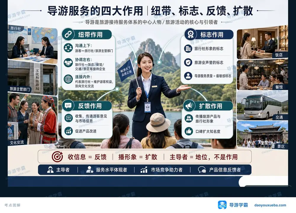 导游服务四大作用核心梳理考点图(导游学霸·科三)