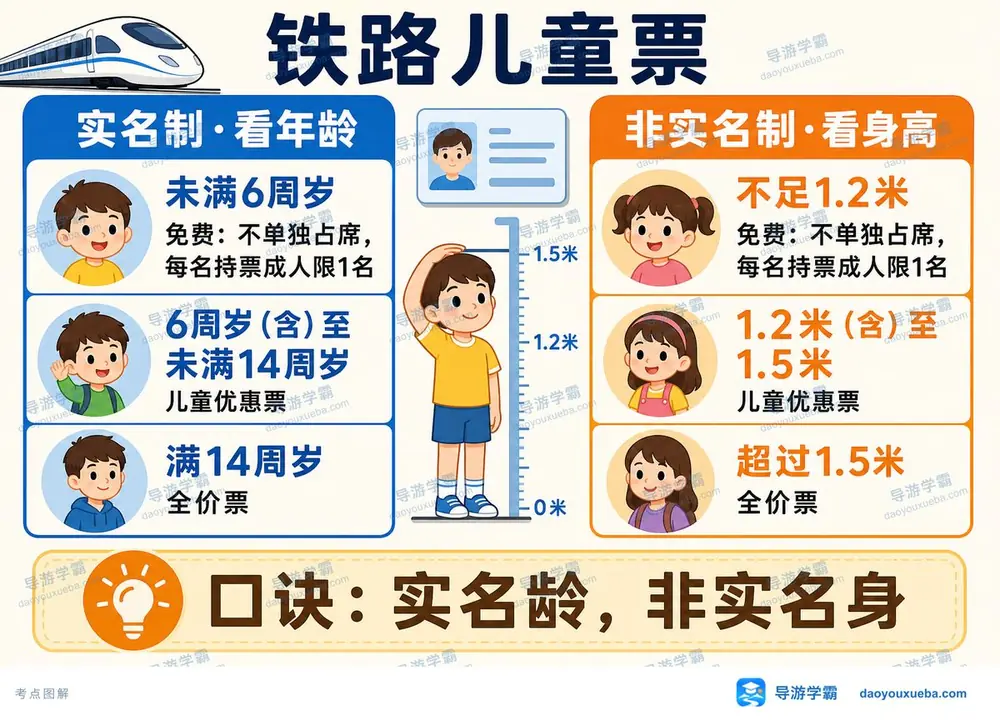 铁路儿童优惠票年龄与身高标准考点图（导游学霸·科三）