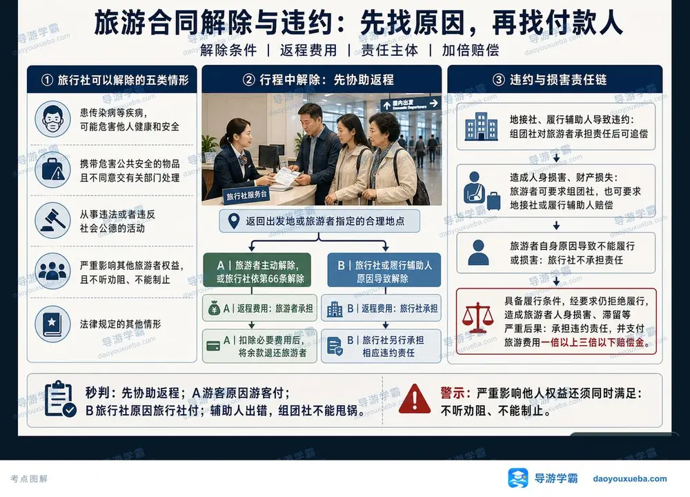 旅游合同法定解除条件与违约赔偿考点图（导游学霸·科三）