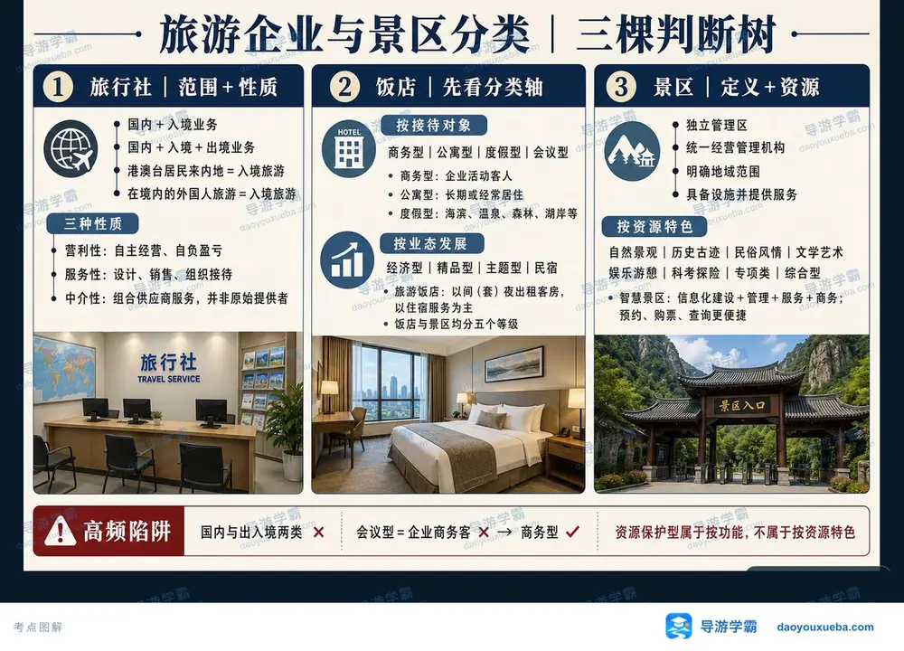 旅游企业与景区分类三棵判断树考点图(导游学霸·科三)