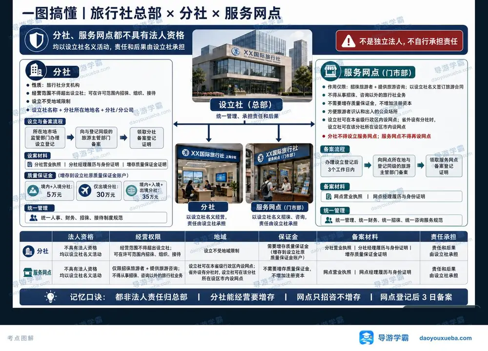 旅行社分社与服务网点规制考点图(导游学霸·科三)