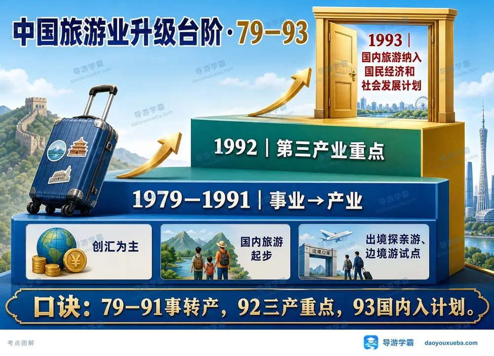 中国旅游业三大升级台阶考点图（导游学霸·科三）