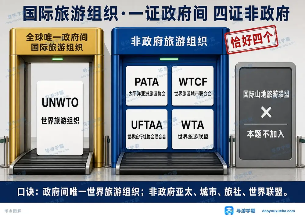 国际旅游组织性质分类考点图(导游学霸·科三)